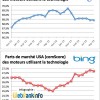 Evolution des parts de marché des technologies de moteurs de recherche aux USA (septembre 2013)