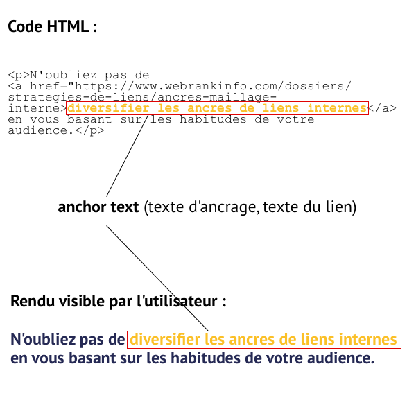 code HTML d'un lien et détail du anchor text