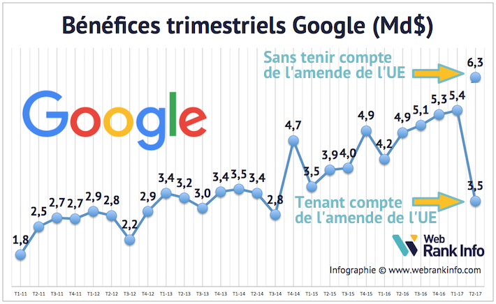 benefices-google-t2-2017.png
