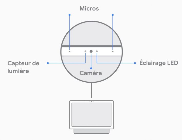Micro et caméra sur Nest Hub Max