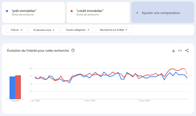 exemple Google Trends