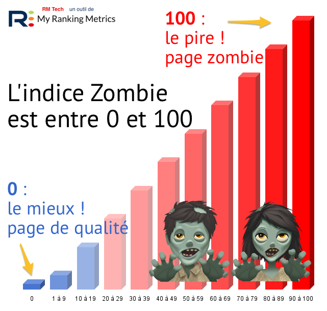 échelle de l'indice Page Zombie