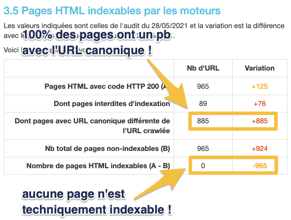 Analyse des variations sur les pages indexables