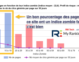 bon pourcentage de pages à faible indice zombie