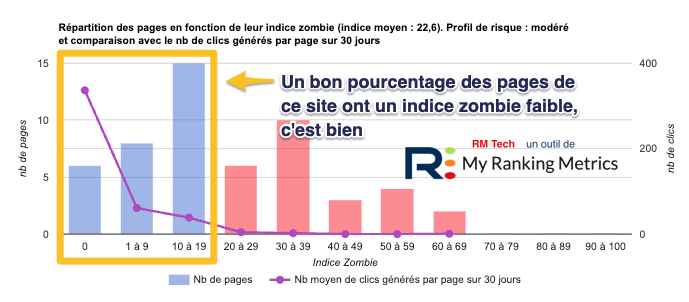 bon pourcentage de pages à faible indice zombie