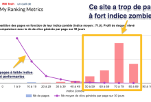 trop de pages à fort indice zombie