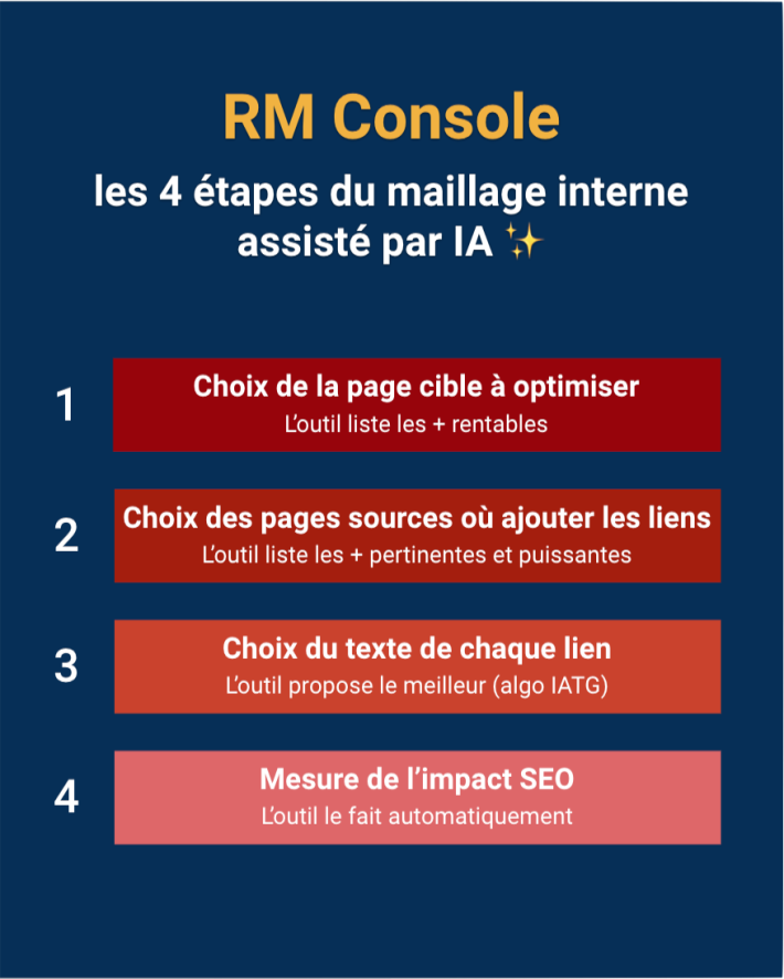 4 étapes du maillage interne dans RM Console