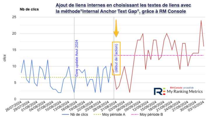 Internal Anchor Text Gap : impact en clics