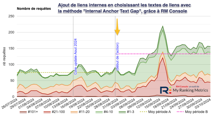 Internal Anchor Text Gap : impact en nb de mots-clés positionnés