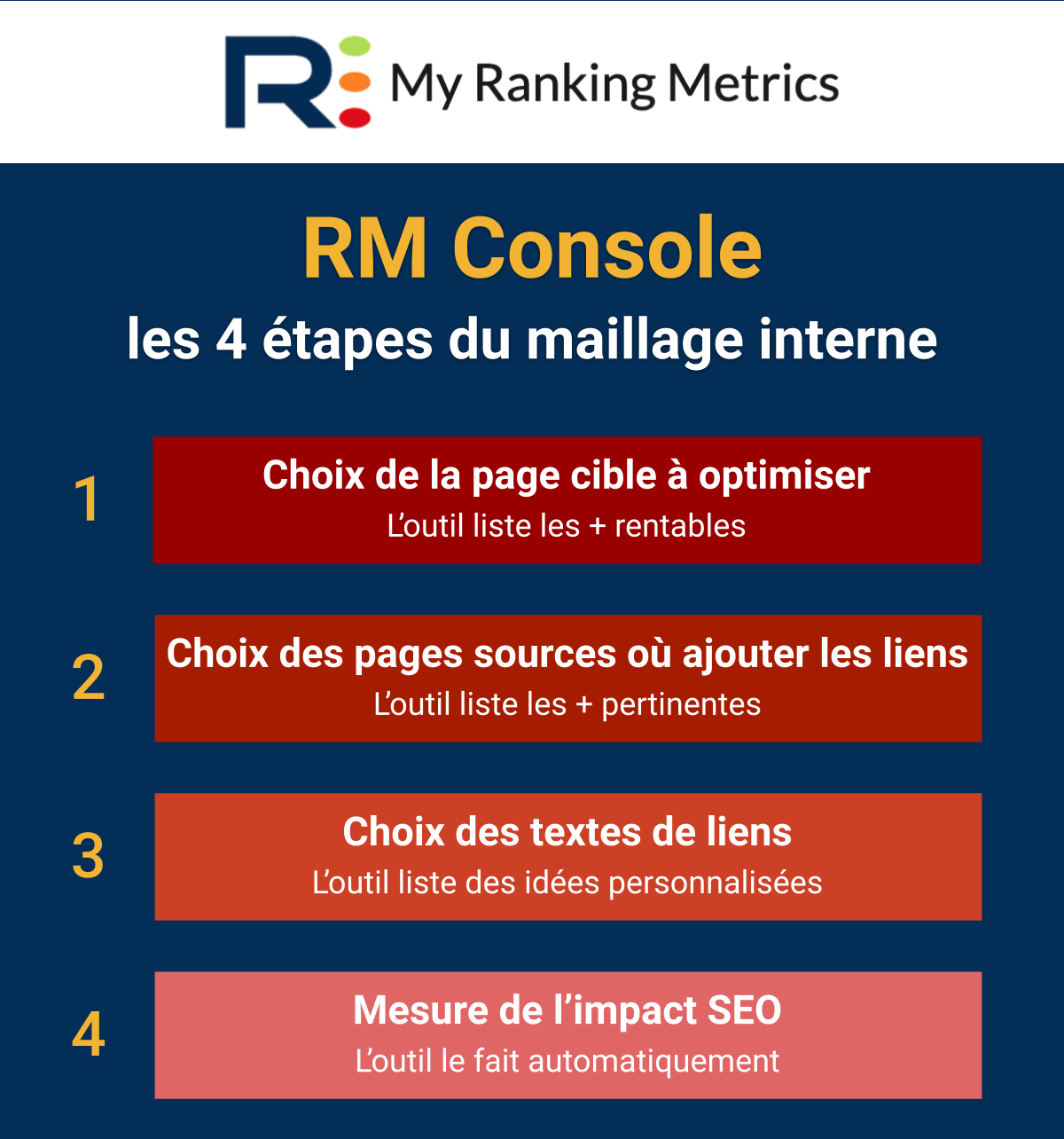 4 étapes du maillage interne