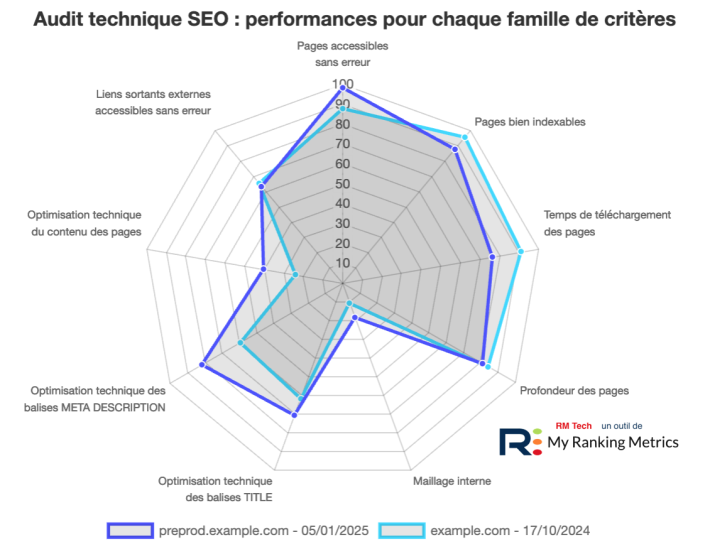 Audit SEO RM Tech preprod vs prod : radar