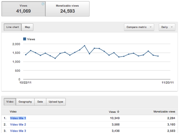 YouTube Analytics views