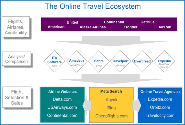Organisation de l écosystème du voyage en ligne